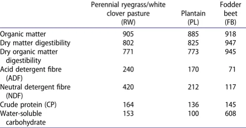 Table 2. Chemical composition (g/kg DM) of perennial ryegrass/white clover (RW),plantain (PL) and fodder beet (FB).