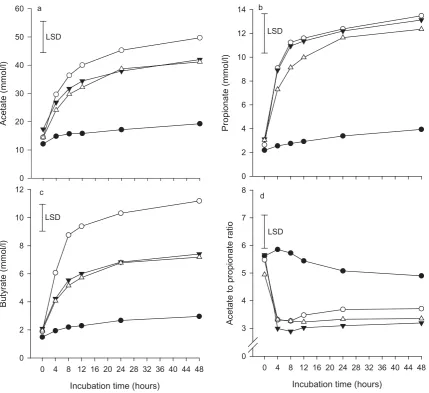 Figure 2. (a) Acetate, (b) propionate, (c) butyrate concentrations, and (d) acetate to propionate ratio for control (white clover pasture (●), fodder beet (○), plantain (▾) and perennial ryegrass/Δ) evaluated in vitro.