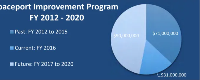 Figure 2: Spaceport Improvement Program Funding 