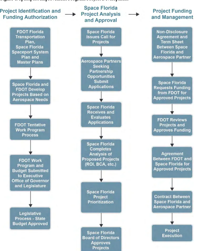 Figure 4: Spaceport Improvement Program Project Development