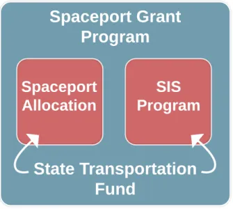 Figure 6: Spaceport Improvement Program Funding