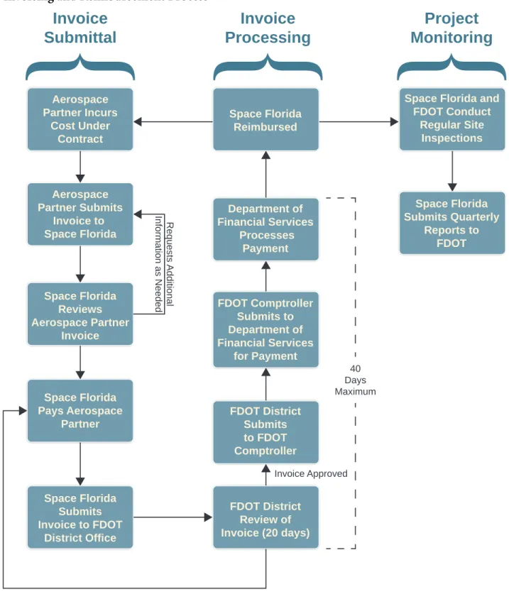 Figure 8: Invoicing and Reimbursement Process