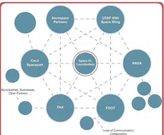 Figure 1: Spaceport Coordination