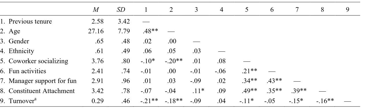Table 3. Descriptive statistics and partial correlations controlling for restaurants   