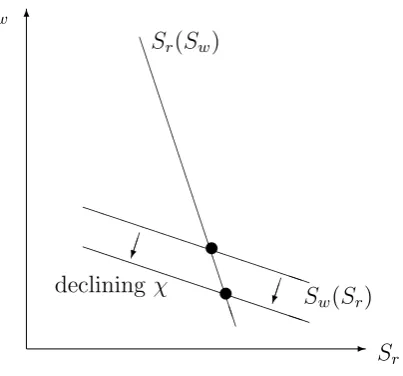 Figure 2:Best Response Asset AllocationFunctions.