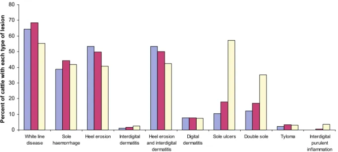 Fig. 1. The percent of cattle by lesion type for locomotion scores 2 (blue, ﬁrst column), 3 (red, second column) and 4 or 5 (yellow, third column)