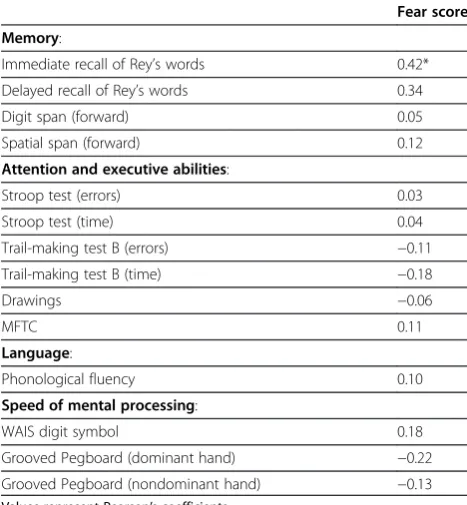 Table 2 Performance of HIV (n = 49) and HC (n = 20)groups on the facial emotion recognition test