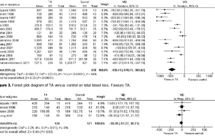 Figure 3. Forest plot diagram of TA versus control on total blood loss. Favours TA.