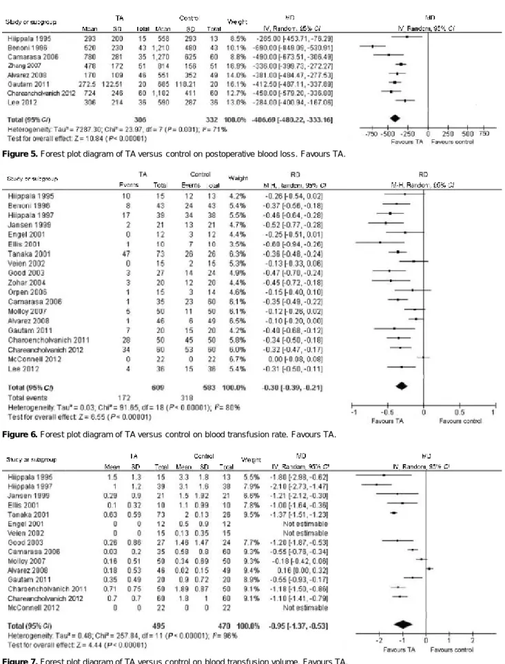 Figure 7. Forest plot diagram of TA versus control on blood transfusion volume. Favours TA.