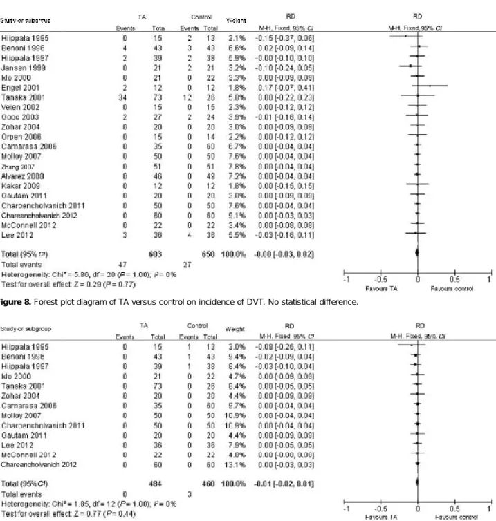 Figure 9. Forest plot diagram of TA versus control on incidence of PE. No statistical difference.