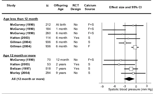 Table 3: Maternal calcium intake during pregnancy and blood pressure in the offspring