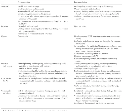 Table 2. Main roles and responsibilities for national and sub-national structures for community health planning before and after devolution