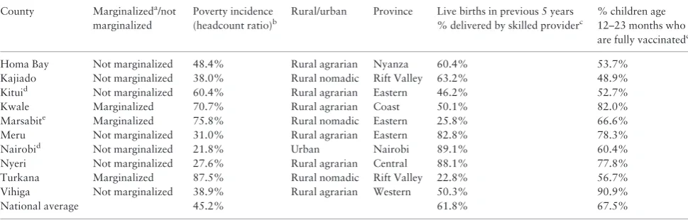 Table 3. Key indices for study counties