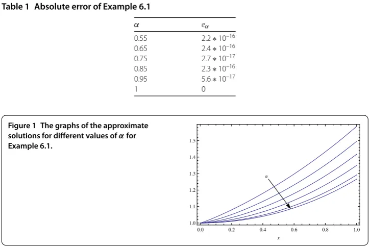 Table 1 Absolute error of Example 6.1