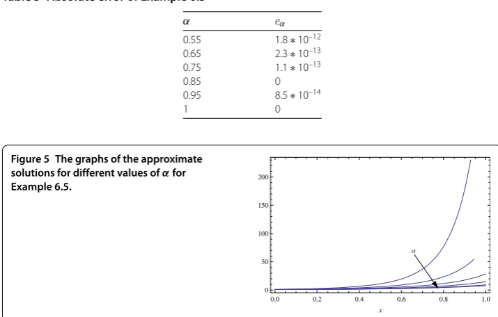 Table 5 Absolute error of Example 6.5