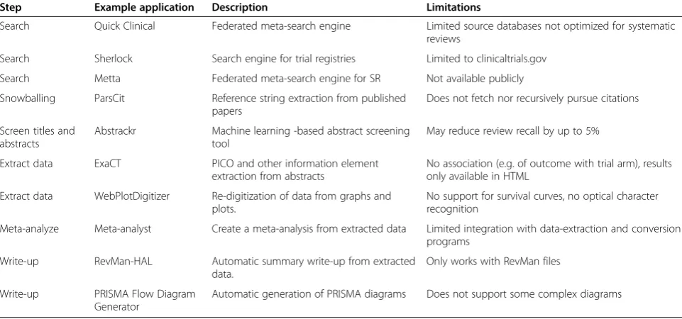 Table 1 Examples of tools used for the automation of evidence synthesis tasks