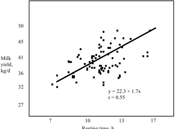 Figure 1.  The relationship between daily milk yield per cow and time spent resting  (Grant, 2007) 
