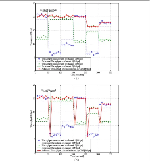 Figure 11 Comparison of throughput on channels 1 and 6 with and without using the CDE