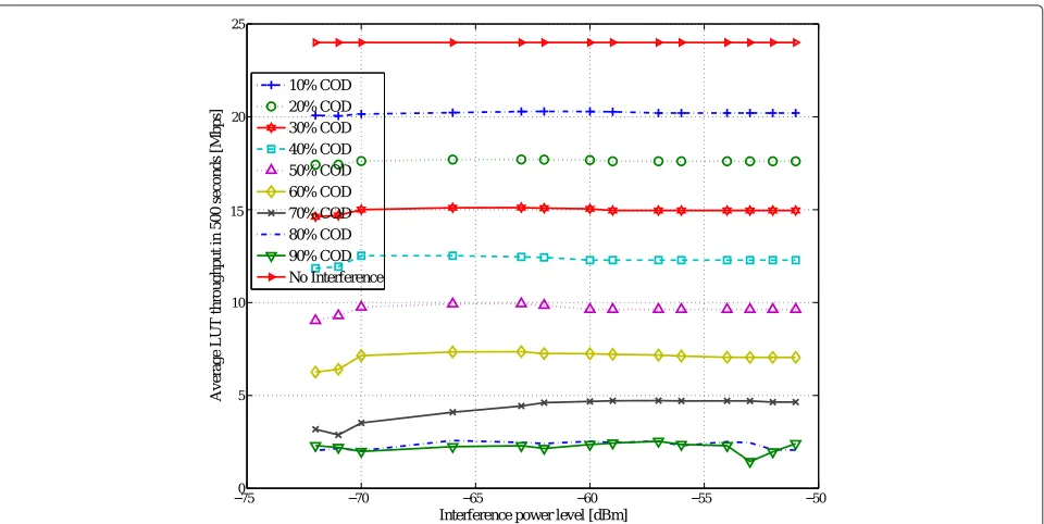 Figure 6 Average LUT throughput under the absence of interference and for interference with different CODs.