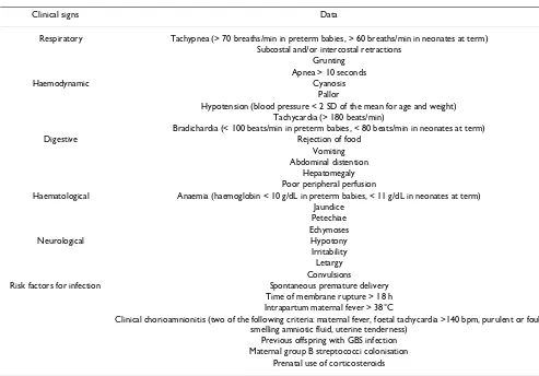 Table 1: Clinical signs of neonatal sepsis and risk factors for vertical transmission