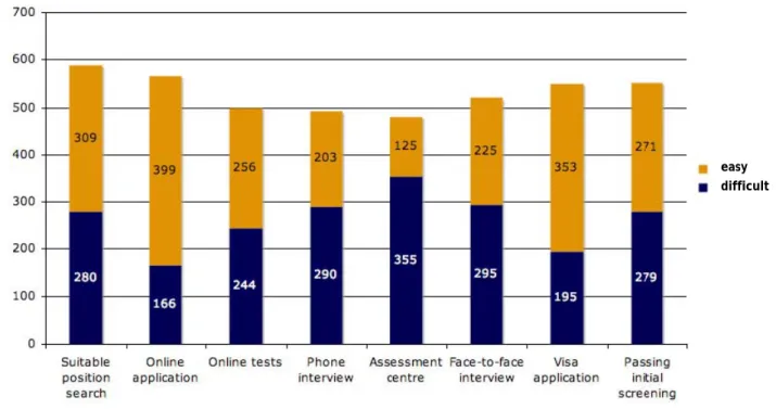 Figure 6: Application steps  The online application has been seen as the easiest step in the application, while the  assessment centre was the hardest part, followed by face-to-face and phone interview