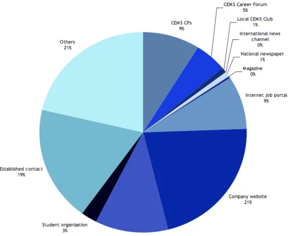 Figure 9: Channels used to find an internship 