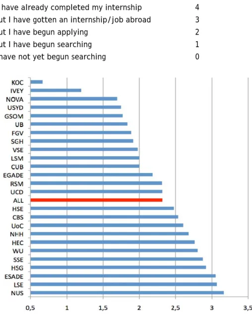 Figure 2: Degree of completion of the internship requirement  In interpreting the results, care must be taken to consider the number of respondents, and  the distribution of classes, at each school