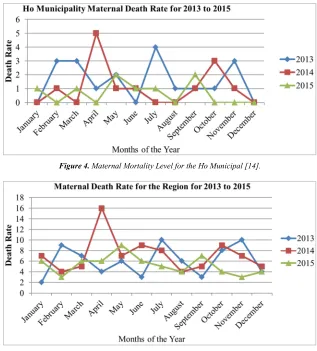 Figure 4. Maternal Mortality Level for the Ho Municipal [14]. 