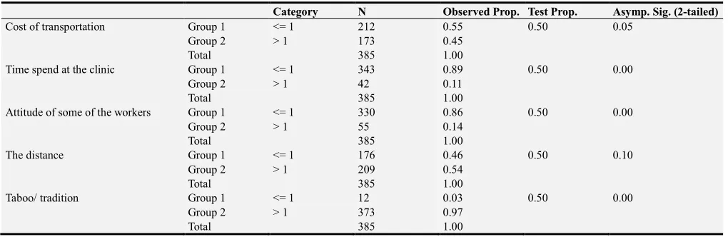 Table 5. Proportion of Maternal Mothers who agree to the five Variables. 