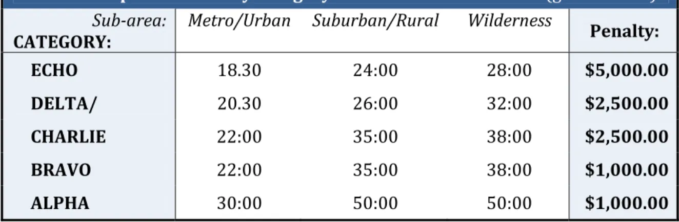 Table 5:  Outlier Response Time Penalties  