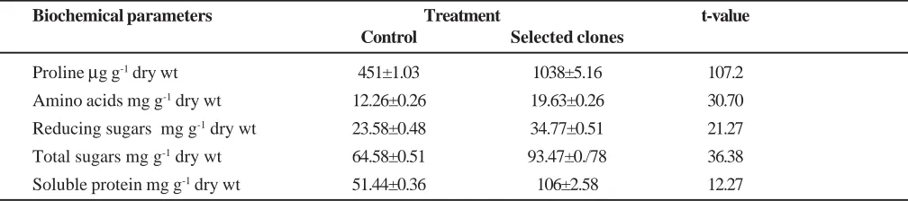 Table 1. Comparison of fresh weight (mg) of non-selected (control) and selected callus on normal MS medium andselected callus on selective medium containing 100 g/1 PEG*.