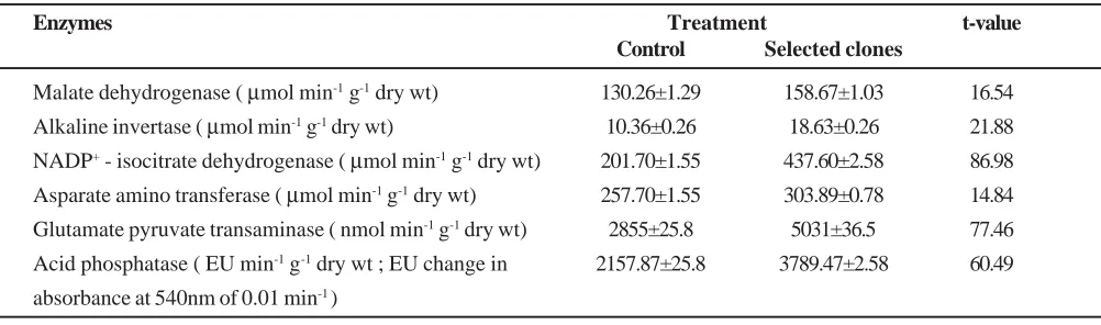 Table 3. Comparison of enzyme of activities in control and in vitro selected clones of bell pepper*.