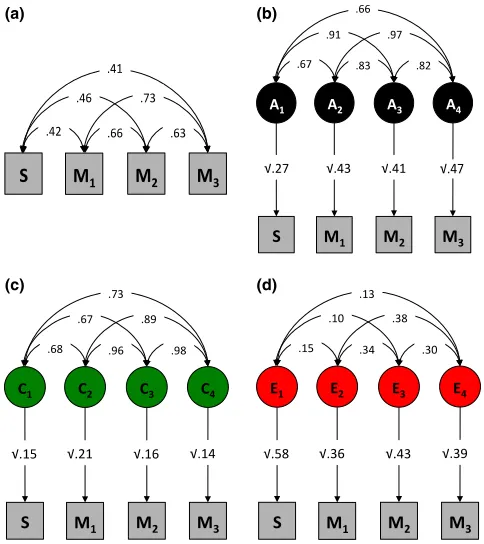Figure 2(a) Phenotypic (observed), (b) genetic (A), (c) shared(C), and (d) non-shared (E) environmental correlations betweenspatial ability (S) and Understanding Numbers (M1), Non-numerical Processes (M2), and Computation and Knowledge(M3).