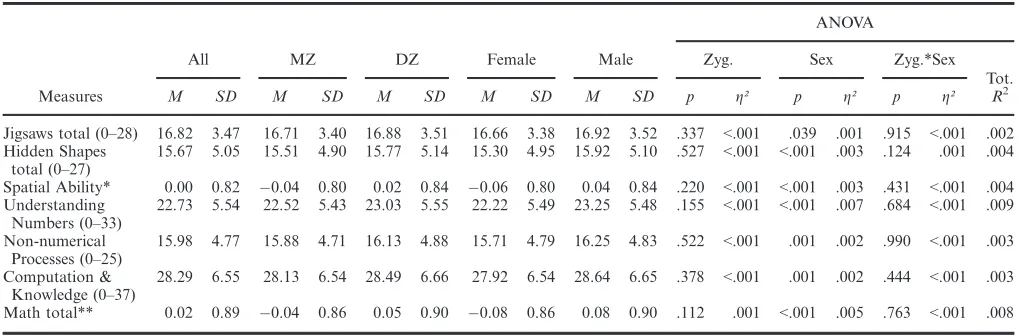 Table 1Means, standard deviations and analysis of variance by sex and zygosity