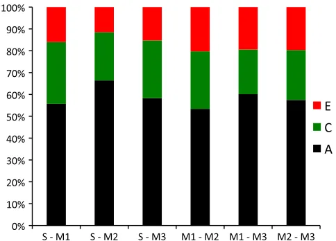 Figure 3Proportion of the phenotypic correlation betweenSpatial Ability (S) and three mathematics subtests,Understanding Numbers (M1), Non-numerical Processes (M2),and Computation and Knowledge (M3), explained by A, C, andE