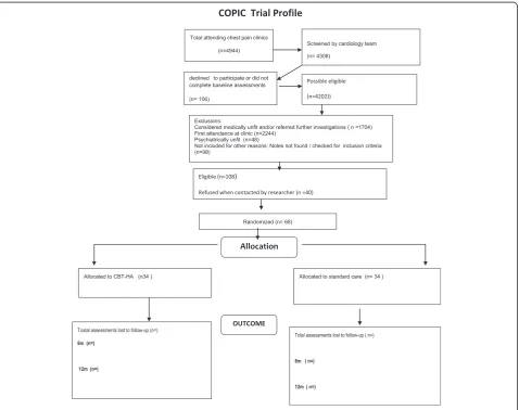 Fig. 1 COPIC Trial Profile