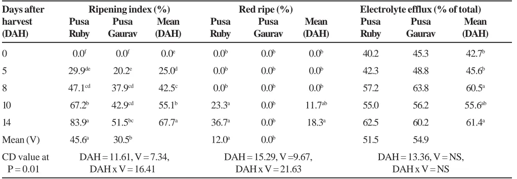 Table 1. Effect of duration of storage of tomato fruits harvested at green mature stage for varieties Pusa Ruby andPusa Gaurav on ripening and electrolyte efflux (%).