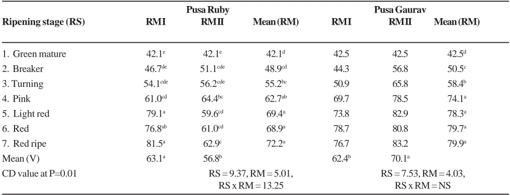 Table 3. Comparison of electrolyte efflux (%) of pericarp tissue from plant harvested tomato fruits at two ripeningstages when incubated for different durations for Pusa Ruby and Pusa Gaurav.