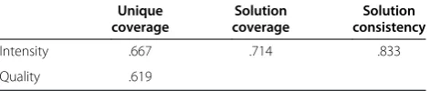 Table 6 Solution for model 3 with ‘highly effectiveinterventions’ as the outcome
