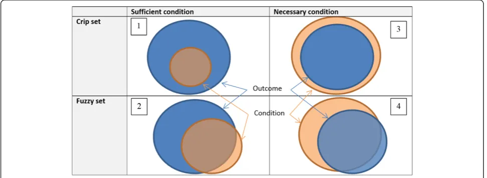Figure 1 Necessary and sufficient conditions.