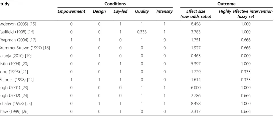 Table 1 Data table for breastfeeding interventions that incorporate community engagement