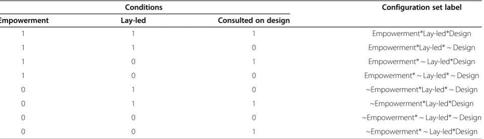 Table 2 Example of possible configurations of three conditions with their set labels