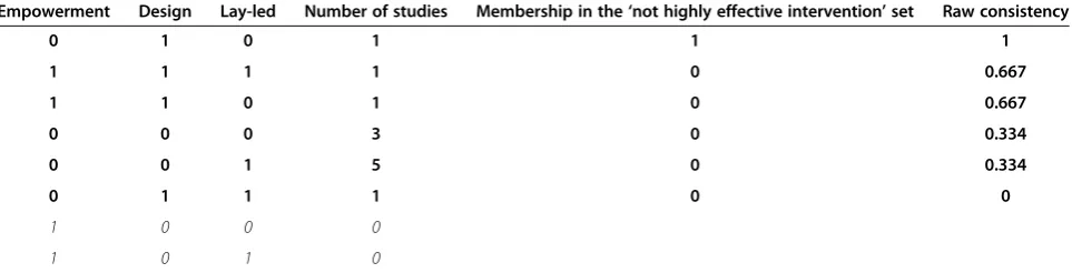 Table 4 Truth table for model 2: community engagement models as the conditions and ‘not effective interventions’ asthe negated set outcome