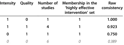 Table 5 Truth table for model 3: intervention intensityand quality as the conditions, and ‘highly effectiveinterventions’ as the outcome