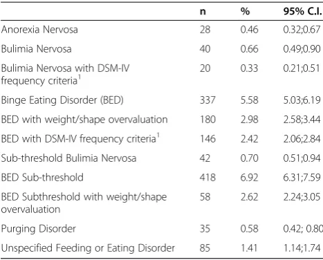 Table 1 Point (3-month) prevalence of DSM-5 eatingdisorders (n = 6041)