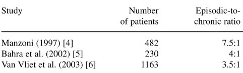 Table 1 Diagnostic criteria for CH [1]