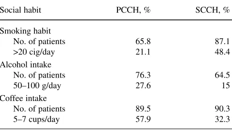 Table 3 Social habits in ECH vs. CCH [12]