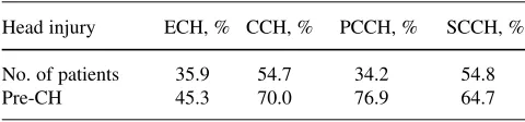Table 6 Head injury in CH [11–13]
