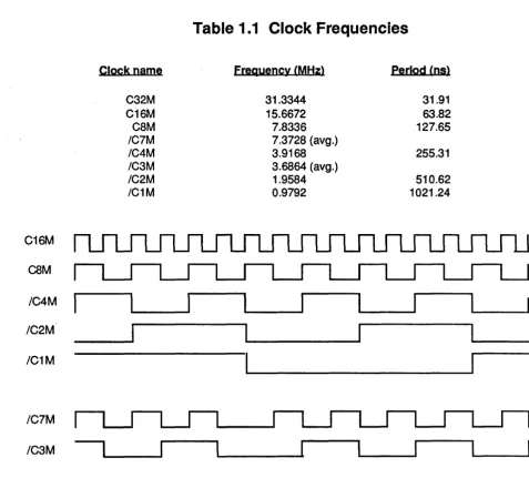 Table 1.1 Clock Frequencies 