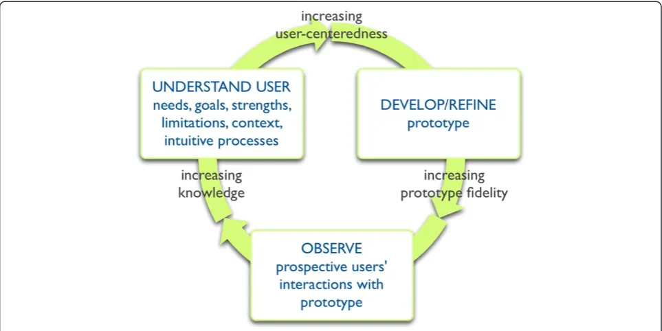 Figure 1 Framework of user-centered design.